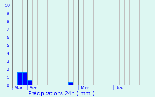 Graphique des précipitations prvues pour Rollingen