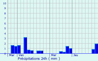 Graphique des précipitations prvues pour Blairville