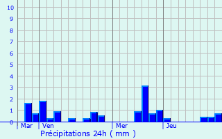 Graphique des précipitations prvues pour Nampty