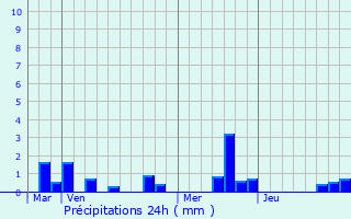 Graphique des précipitations prvues pour Sentelie
