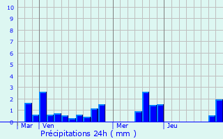 Graphique des précipitations prvues pour Cizancourt