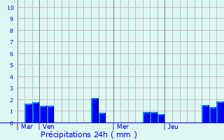 Graphique des précipitations prvues pour Frteval