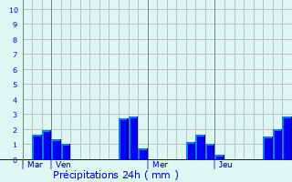 Graphique des précipitations prvues pour Josnes
