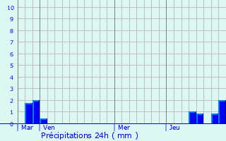 Graphique des précipitations prvues pour Passirac