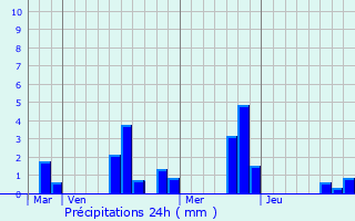 Graphique des précipitations prvues pour Bruyres-le-Chtel