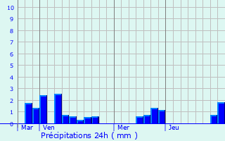 Graphique des précipitations prvues pour Achiet-le-Petit