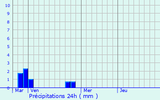 Graphique des précipitations prvues pour Arles-sur-Tech