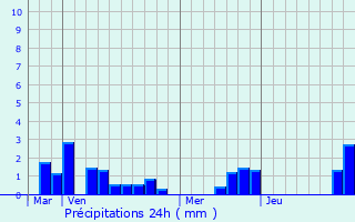 Graphique des précipitations prvues pour Ruyaulcourt