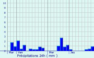 Graphique des précipitations prvues pour Boves