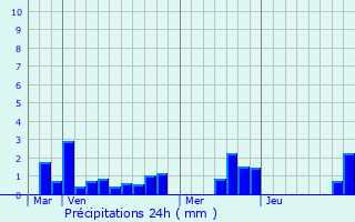 Graphique des précipitations prvues pour Mesnil-Bruntel