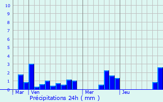 Graphique des précipitations prvues pour Roisel