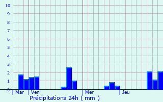 Graphique des précipitations prvues pour Thor-la-Rochette
