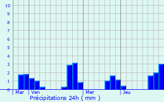 Graphique des précipitations prvues pour Lestiou