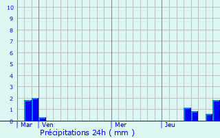 Graphique des précipitations prvues pour Oriolles