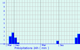 Graphique des précipitations prvues pour Les Chavannes-en-Maurienne