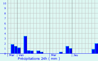 Graphique des précipitations prvues pour Montenescourt