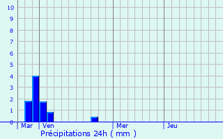 Graphique des précipitations prvues pour Lorgues