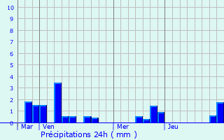 Graphique des précipitations prvues pour Bailleulmont