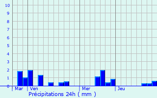 Graphique des précipitations prvues pour Molliens-Dreuil