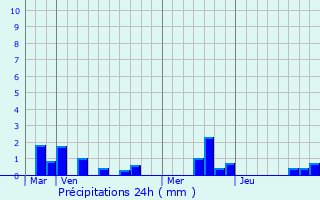Graphique des précipitations prvues pour Thieulloy-l