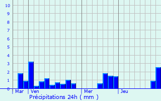 Graphique des précipitations prvues pour Templeux-la-Fosse