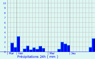 Graphique des précipitations prvues pour Villers-Faucon