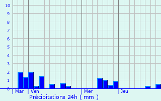 Graphique des précipitations prvues pour Airaines