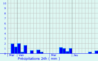 Graphique des précipitations prvues pour Bettencourt-Rivire