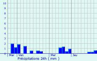 Graphique des précipitations prvues pour Tailly