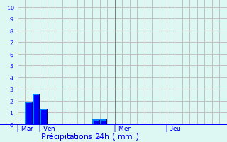 Graphique des précipitations prvues pour Coustouges