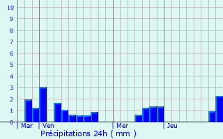 Graphique des précipitations prvues pour Le Transloy