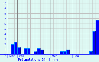 Graphique des précipitations prvues pour Pomps