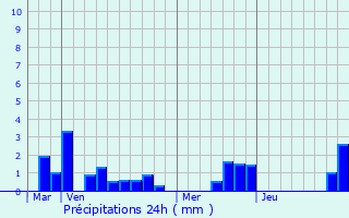 Graphique des précipitations prvues pour Nurlu