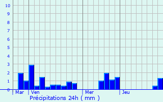 Graphique des précipitations prvues pour Mricourt-sur-Somme