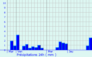 Graphique des précipitations prvues pour Liramont