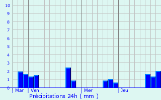 Graphique des précipitations prvues pour Renay