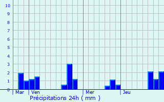 Graphique des précipitations prvues pour Saint-Amand-Longpr