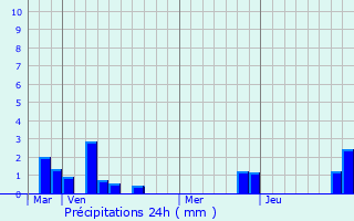 Graphique des précipitations prvues pour Ablain-Saint-Nazaire