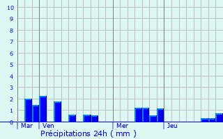 Graphique des précipitations prvues pour Yzeux