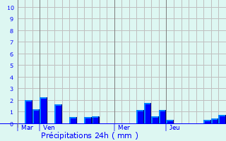 Graphique des précipitations prvues pour Breilly