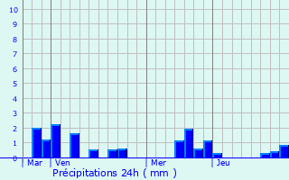 Graphique des précipitations prvues pour Dreuil-ls-Amiens
