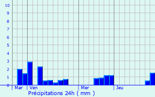 Graphique des précipitations prvues pour Thiepval