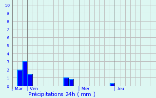 Graphique des précipitations prvues pour Plans