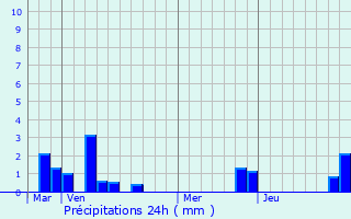 Graphique des précipitations prvues pour Agnires