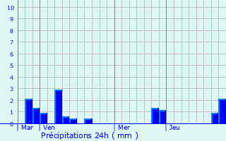 Graphique des précipitations prvues pour Cambligneul
