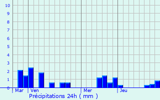 Graphique des précipitations prvues pour Vaux-en-Aminois