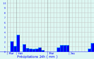 Graphique des précipitations prvues pour Hardecourt-aux-Bois