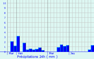 Graphique des précipitations prvues pour Maulte
