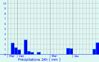 Graphique des précipitations prvues pour Servins