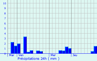 Graphique des précipitations prvues pour Pas-en-Artois